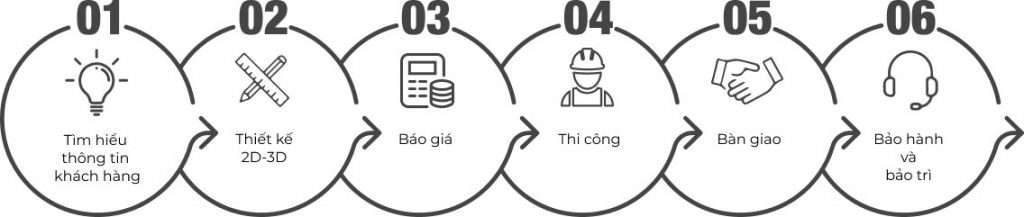 Quy trình làm việc công ty thiết kế xây dựng Unidecor